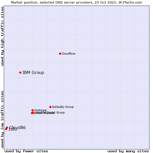 Market position of IBM Group vs. Cloud86 vs. 1blu