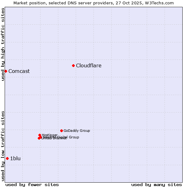Market position of Cloudflare vs. 1blu vs. Comcast