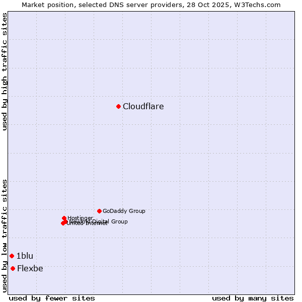 Market position of Cloudflare vs. Flexbe vs. 1blu