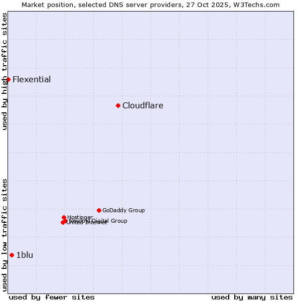 Market position of Cloudflare vs. 1blu vs. Flexential