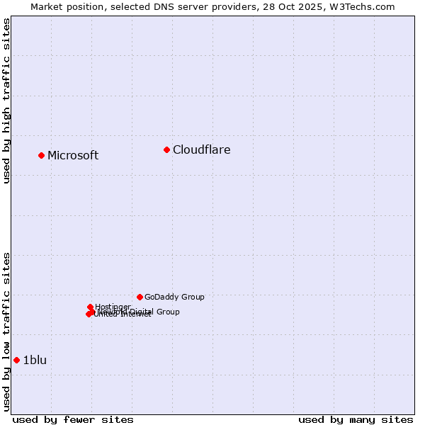 Market position of Cloudflare vs. Microsoft vs. 1blu