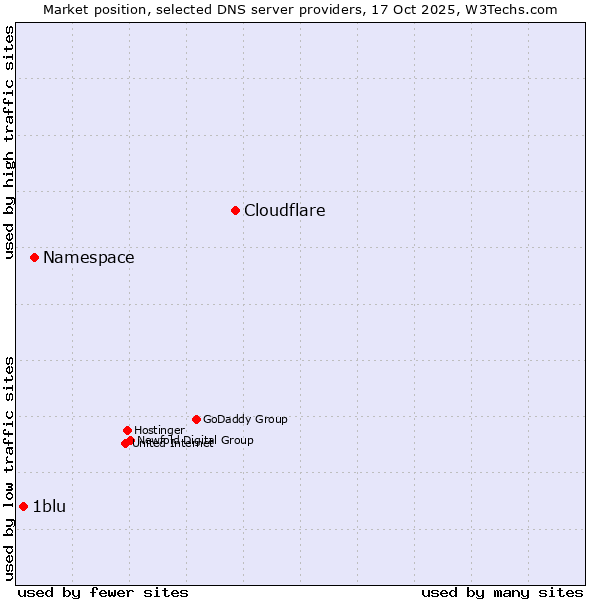 Market position of Cloudflare vs. Namespace vs. 1blu