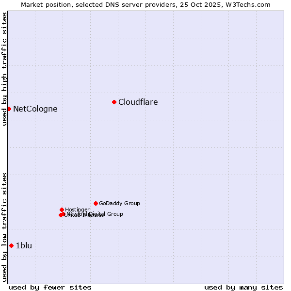 Market position of Cloudflare vs. 1blu vs. NetCologne