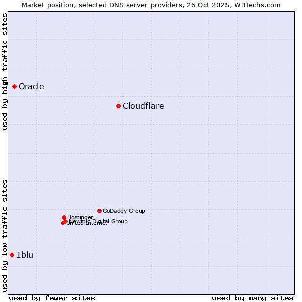 Market position of Cloudflare vs. Oracle vs. 1blu