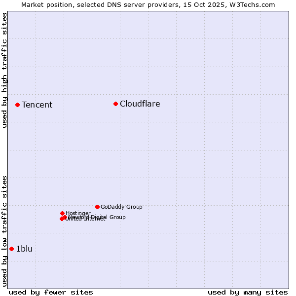 Market position of Cloudflare vs. Tencent vs. 1blu