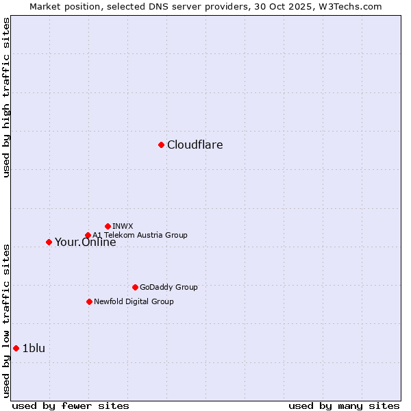 Market position of Cloudflare vs. Your.Online vs. 1blu