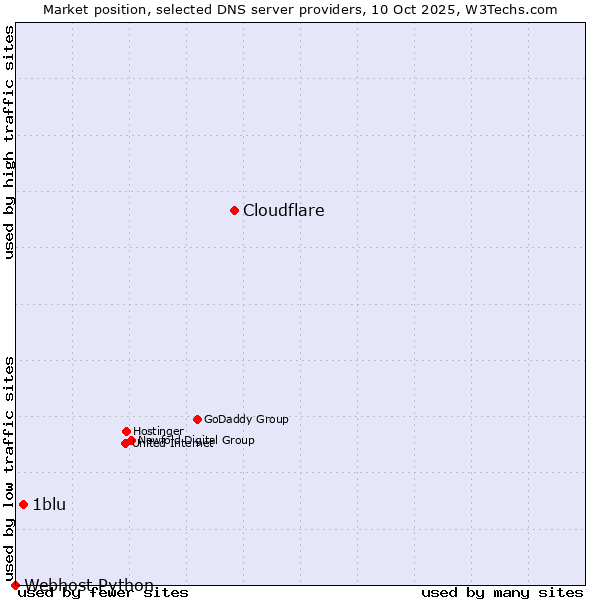 Market position of Cloudflare vs. 1blu vs. Webhost Python