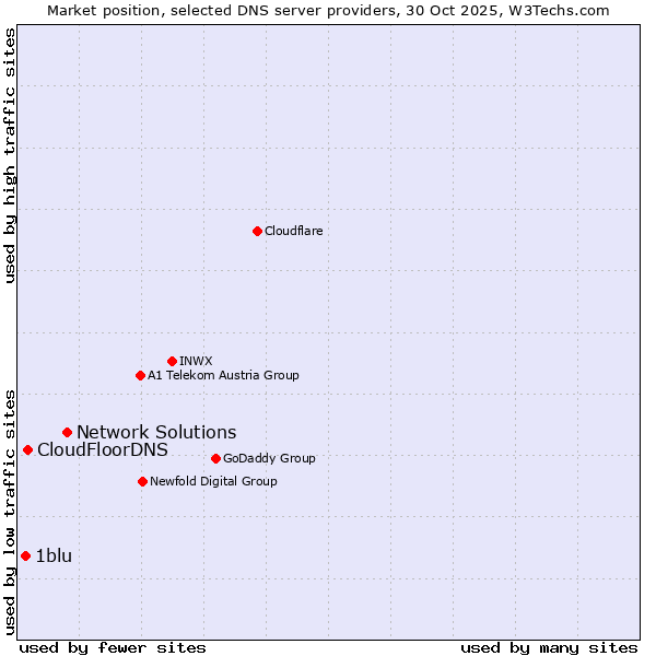 Market position of Network Solutions vs. CloudFloorDNS vs. 1blu