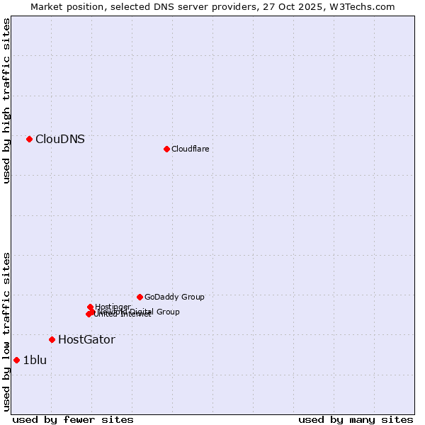 Market position of HostGator vs. ClouDNS vs. 1blu
