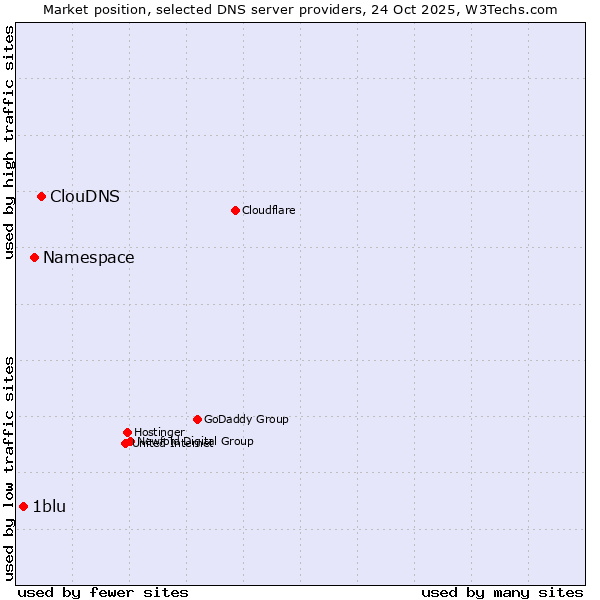 Market position of ClouDNS vs. Namespace vs. 1blu