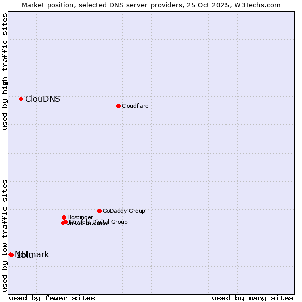 Market position of ClouDNS vs. 1blu vs. Netmark