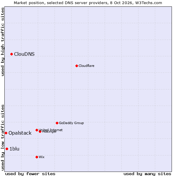 Market position of ClouDNS vs. 1blu vs. Opalstack