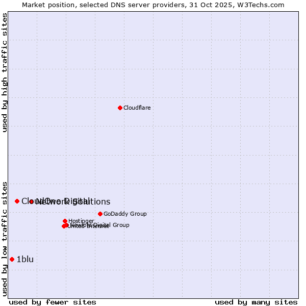 Market position of Network Solutions vs. CloudOne Digital vs. 1blu