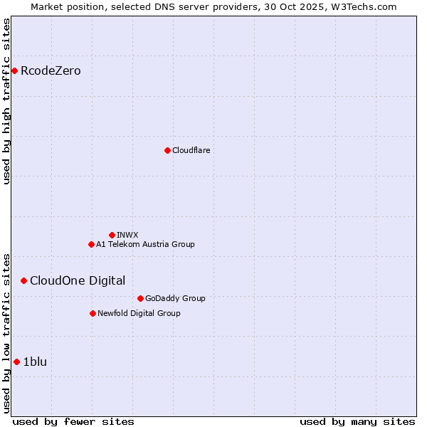Market position of CloudOne Digital vs. 1blu vs. RcodeZero