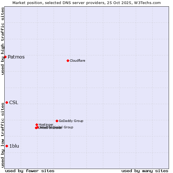 Market position of CSL vs. 1blu vs. Patmos
