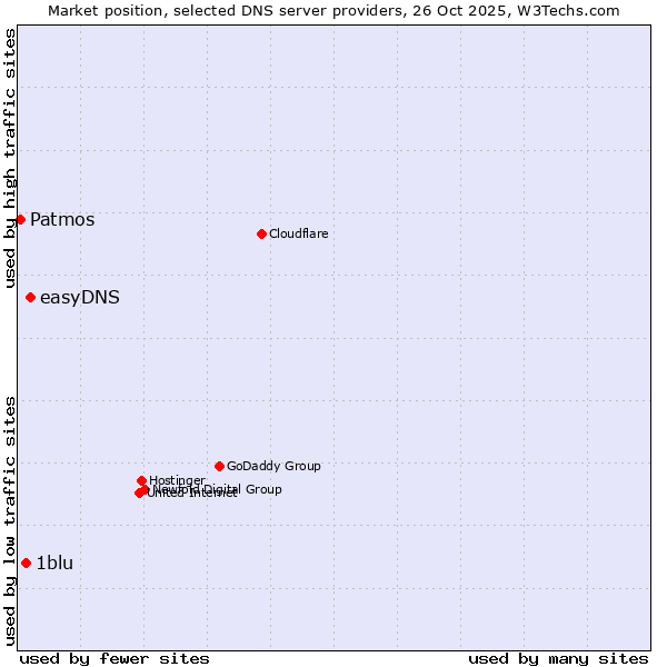 Market position of easyDNS vs. 1blu vs. Patmos