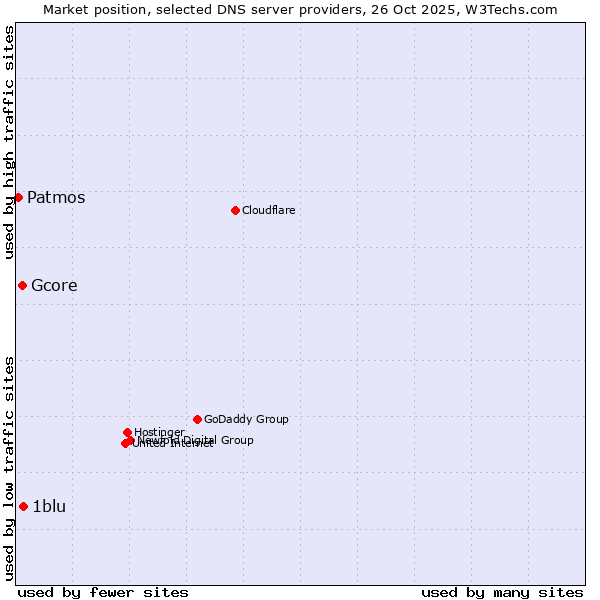 Market position of 1blu vs. Gcore vs. Patmos