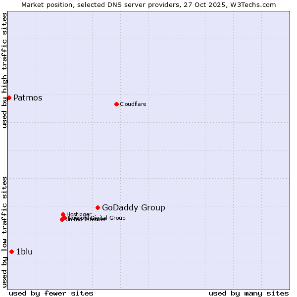Market position of GoDaddy Group vs. 1blu vs. Patmos