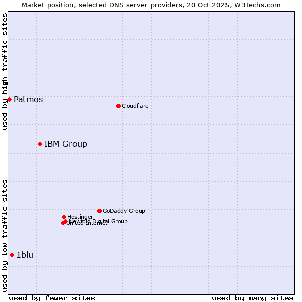 Market position of IBM Group vs. 1blu vs. Patmos