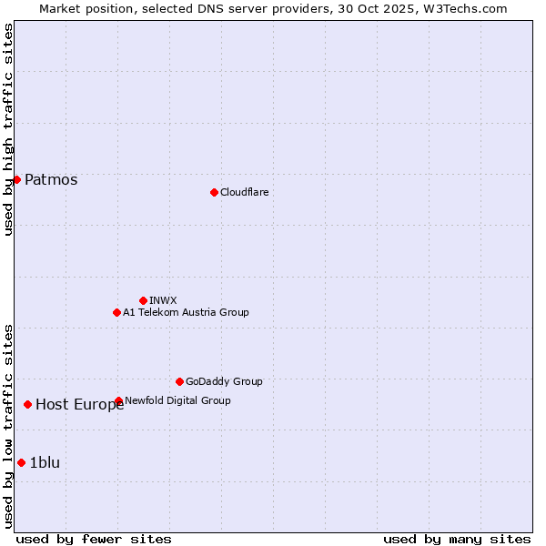 Market position of Host Europe vs. 1blu vs. Patmos