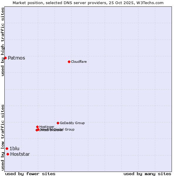 Market position of Hoststar vs. 1blu vs. Patmos