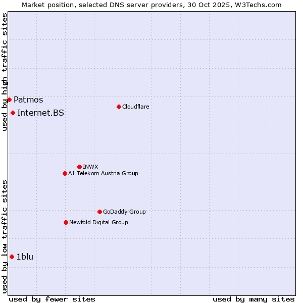 Market position of Internet.BS vs. 1blu vs. Patmos