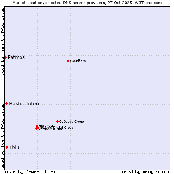 Market position of 1blu vs. Master Internet vs. Patmos