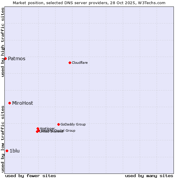 Market position of MiroHost vs. 1blu vs. Patmos