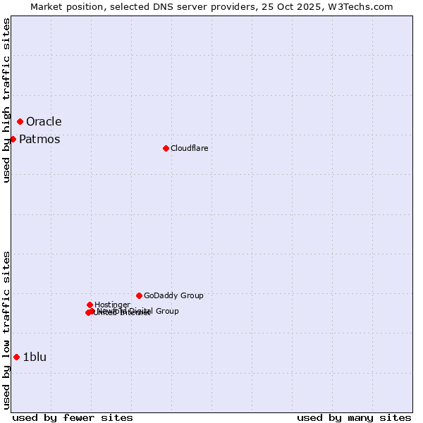 Market position of Oracle vs. 1blu vs. Patmos