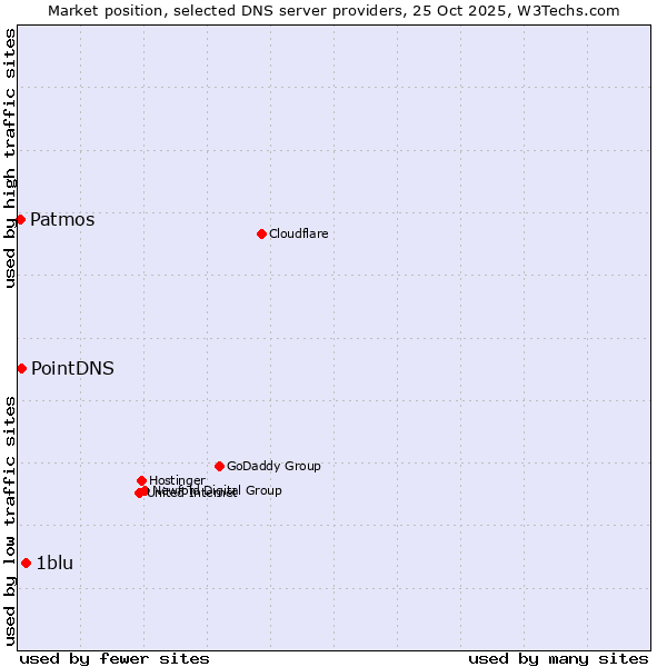 Market position of 1blu vs. PointDNS vs. Patmos
