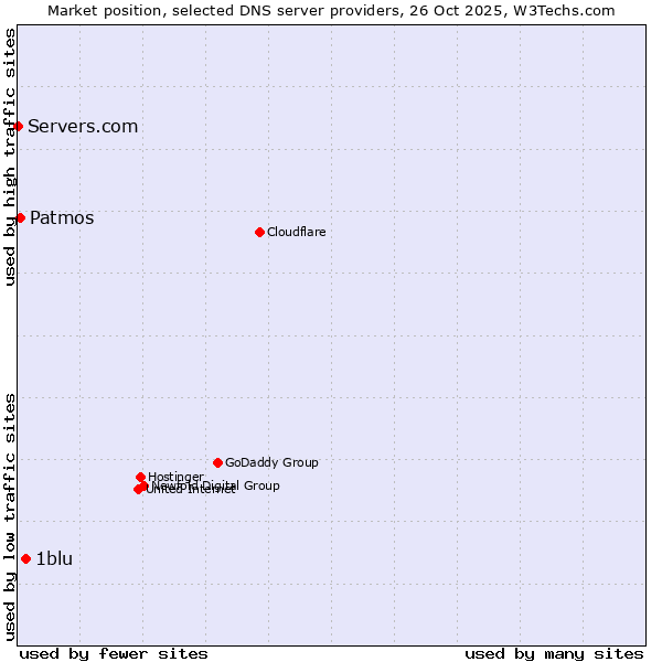 Market position of 1blu vs. Patmos vs. Servers.com