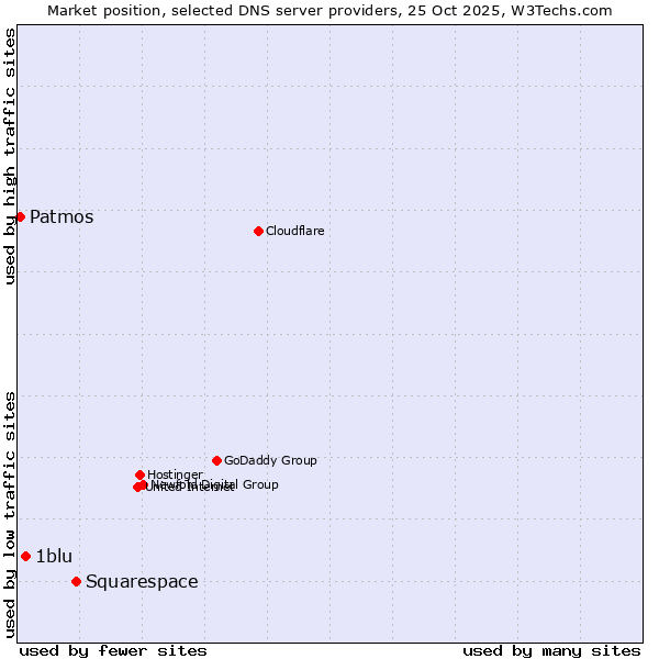 Market position of Squarespace vs. 1blu vs. Patmos