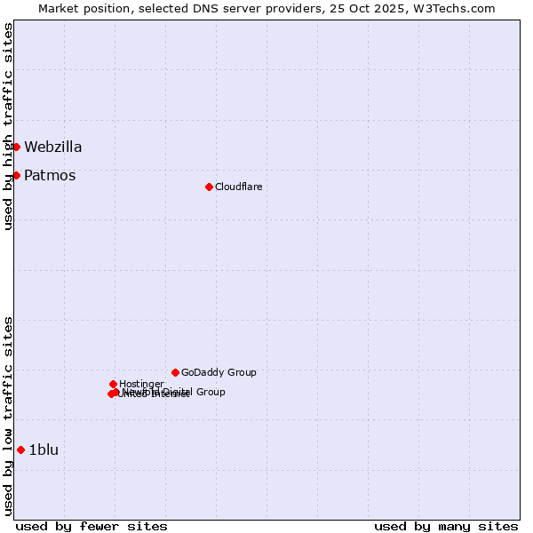 Market position of 1blu vs. Patmos vs. Webzilla