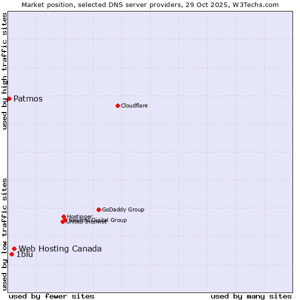 Market position of Web Hosting Canada vs. 1blu vs. Patmos