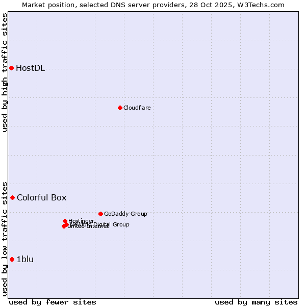 Market position of Colorful Box vs. 1blu vs. HostDL