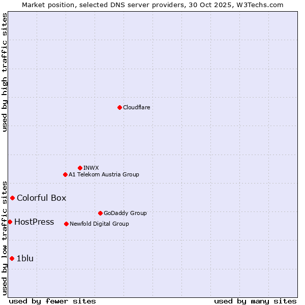 Market position of Colorful Box vs. 1blu vs. HostPress