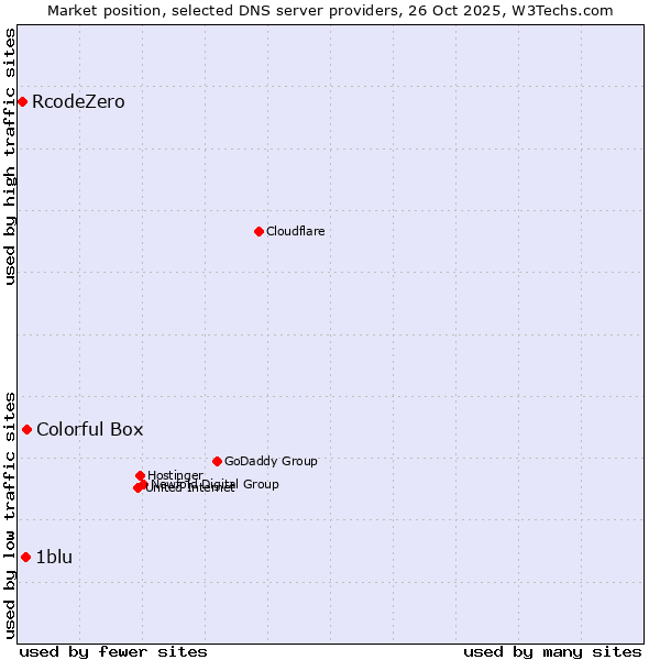 Market position of Colorful Box vs. 1blu vs. RcodeZero