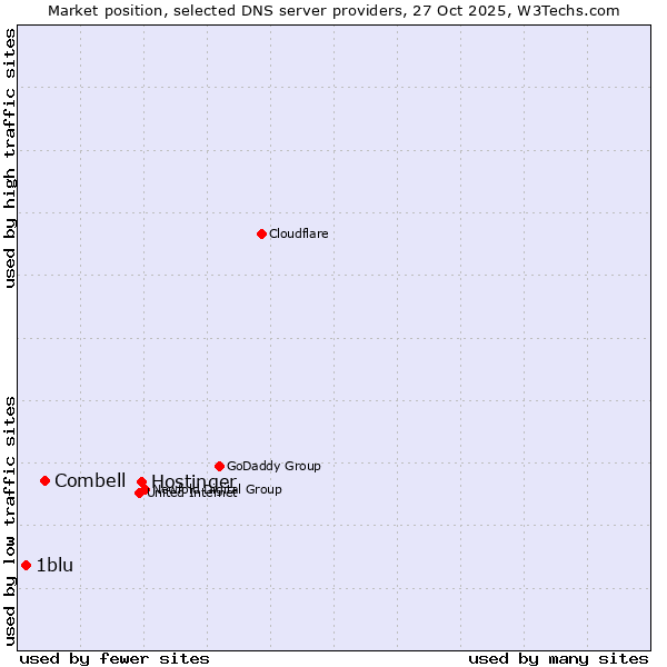 Market position of Hostinger vs. Combell vs. 1blu