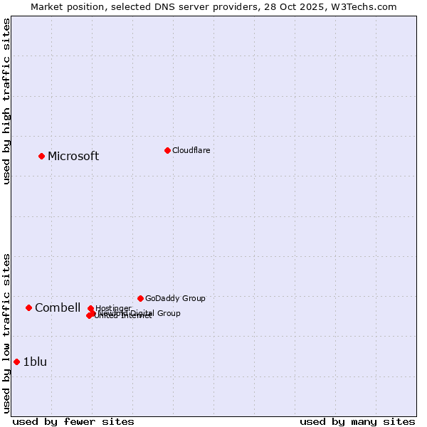 Market position of Microsoft vs. Combell vs. 1blu