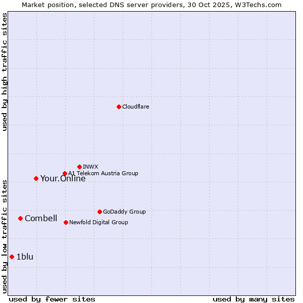 Market position of Your.Online vs. Combell vs. 1blu