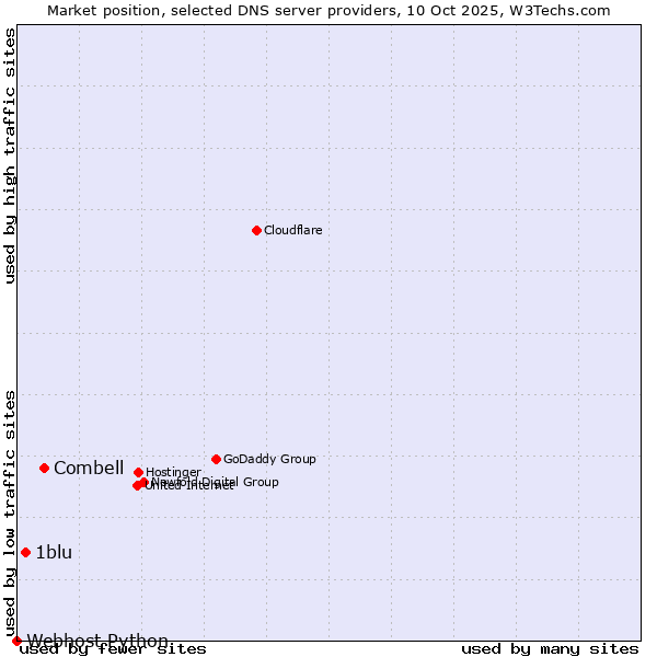 Market position of Combell vs. 1blu vs. Webhost Python