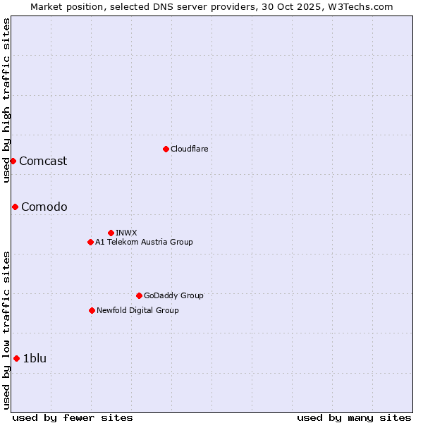 Market position of 1blu vs. Comodo vs. Comcast