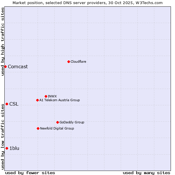 Market position of CSL vs. 1blu vs. Comcast