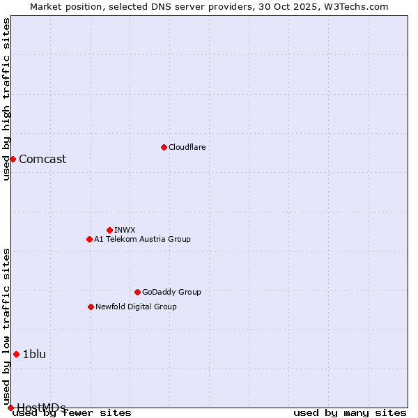 Market position of 1blu vs. Comcast vs. HostMDs