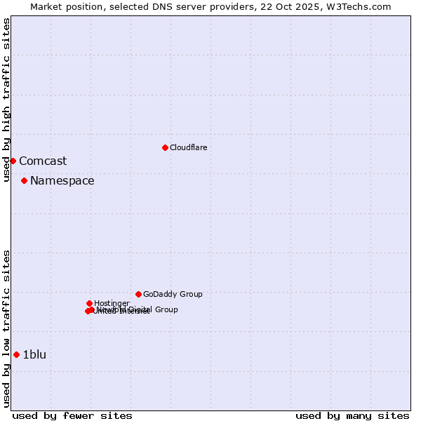 Market position of Namespace vs. 1blu vs. Comcast