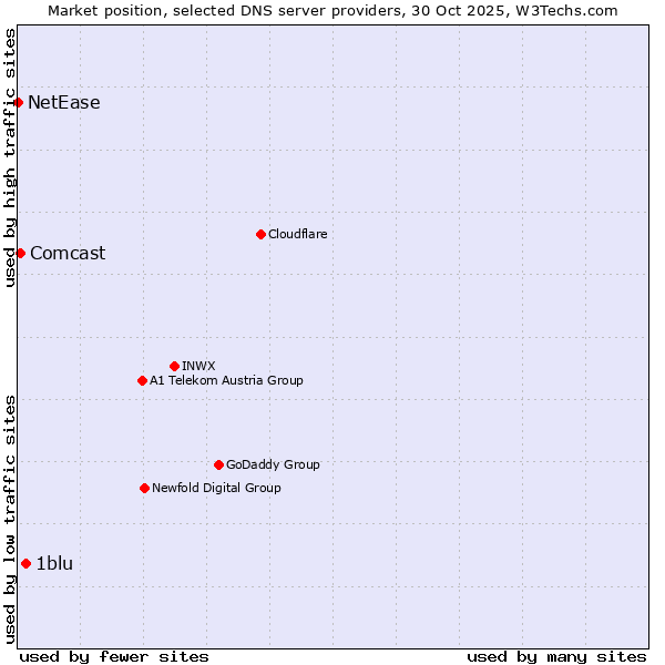 Market position of 1blu vs. Comcast vs. NetEase