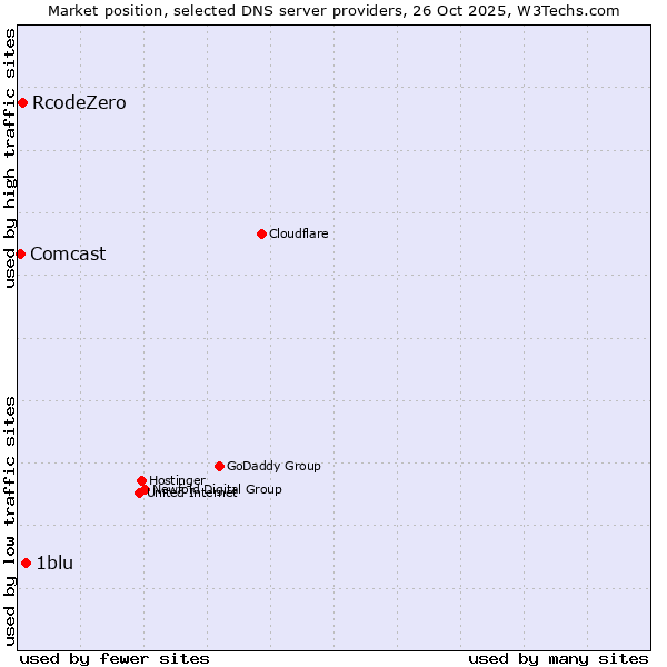 Market position of 1blu vs. RcodeZero vs. Comcast