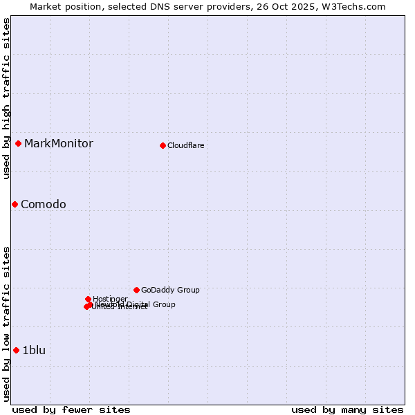 Market position of MarkMonitor vs. 1blu vs. Comodo