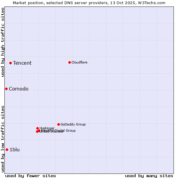 Market position of Tencent vs. 1blu vs. Comodo