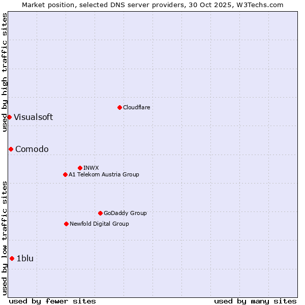Market position of 1blu vs. Comodo vs. Visualsoft